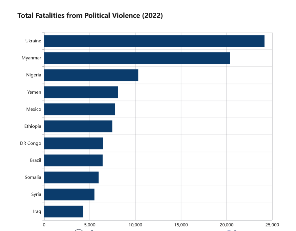 ACLED Conflict Severity Index